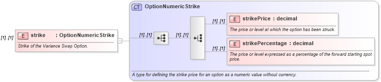 XSD Diagram of strike in schema fpml-variance-swaps-4-4_xsd (Financial products Markup Language (FpML®))