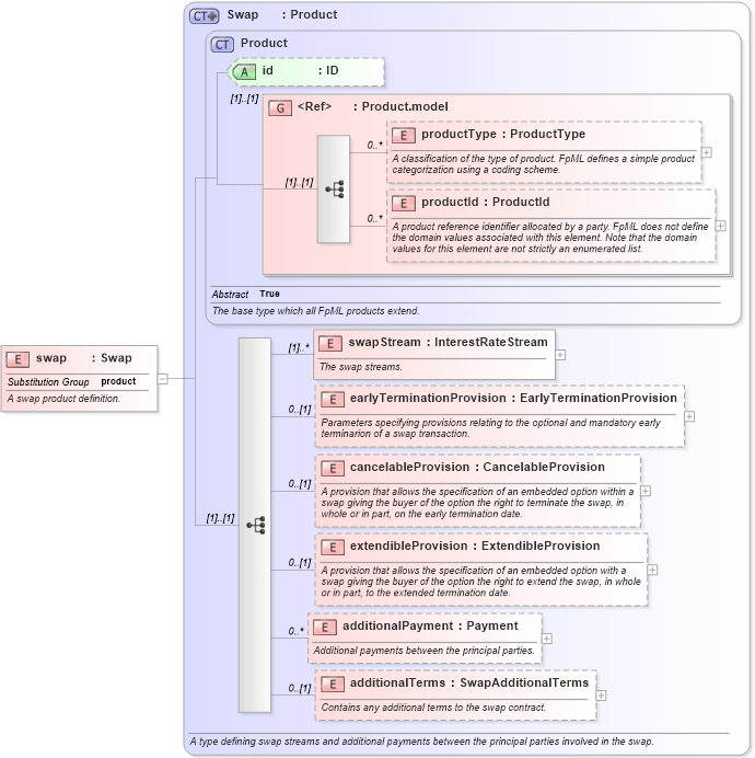 XSD Diagram of swap in schema fpml-ird-4-4_xsd (Financial products Markup Language (FpML®))