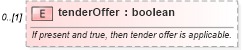 XSD Diagram of tenderOffer in schema fpml-eq-shared-4-4_xsd (Financial products Markup Language (FpML®))