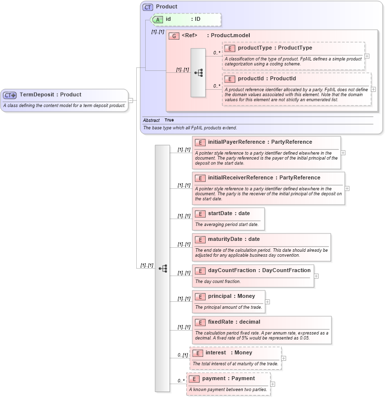 XSD Diagram of TermDeposit in schema fpml-fx-4-4_xsd (Financial products Markup Language (FpML®))