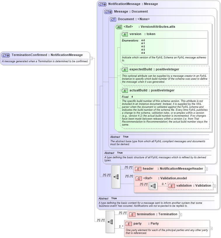 XSD Diagram of TerminationConfirmed in schema fpml-posttrade-confirmation-4-4_xsd (Financial products Markup Language (FpML®))