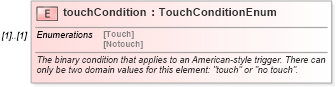 XSD Diagram of touchCondition in schema fpml-fx-4-4_xsd (Financial products Markup Language (FpML®))