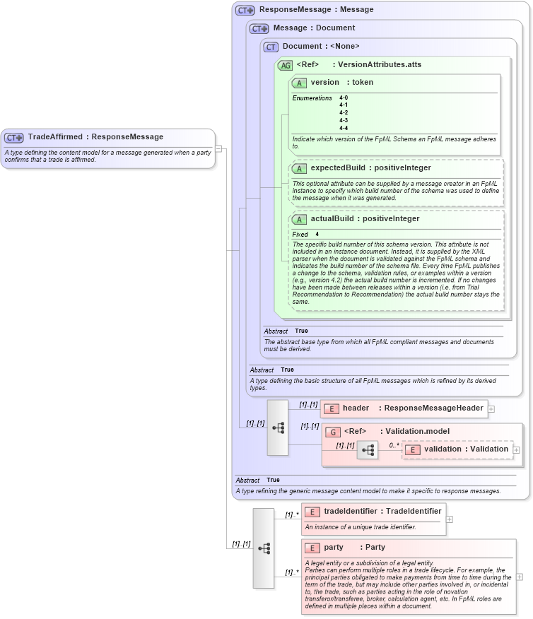 XSD Diagram of TradeAffirmed in schema fpml-confirmation-4-4_xsd (Financial products Markup Language (FpML®))