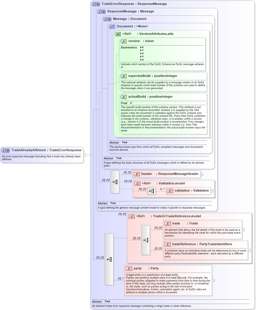 XSD Diagram of TradeAlreadyAffirmed in schema fpml-confirmation-4-4_xsd (Financial products Markup Language (FpML®))