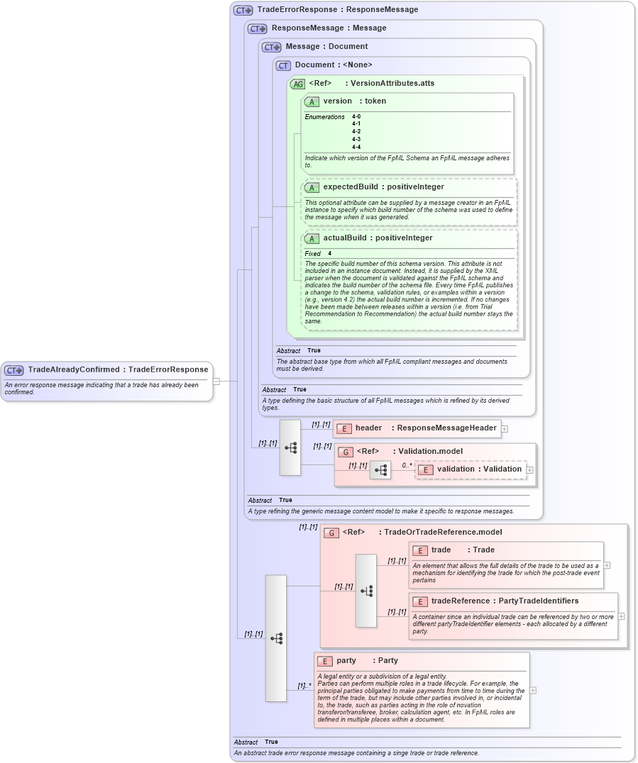 XSD Diagram of TradeAlreadyConfirmed in schema fpml-confirmation-4-4_xsd (Financial products Markup Language (FpML®))