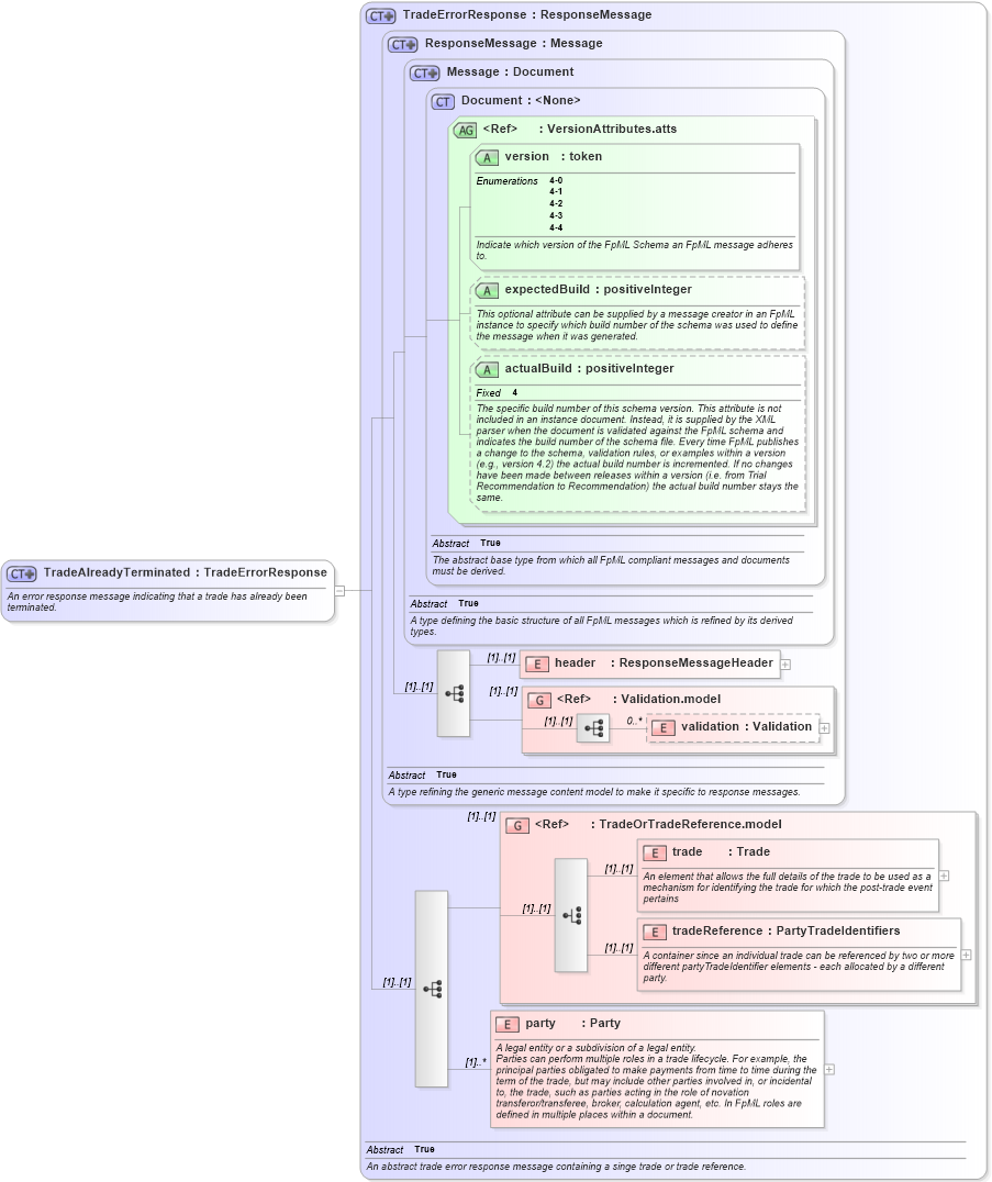 XSD Diagram of TradeAlreadyTerminated in schema fpml-msg-4-4_xsd (Financial products Markup Language (FpML®))