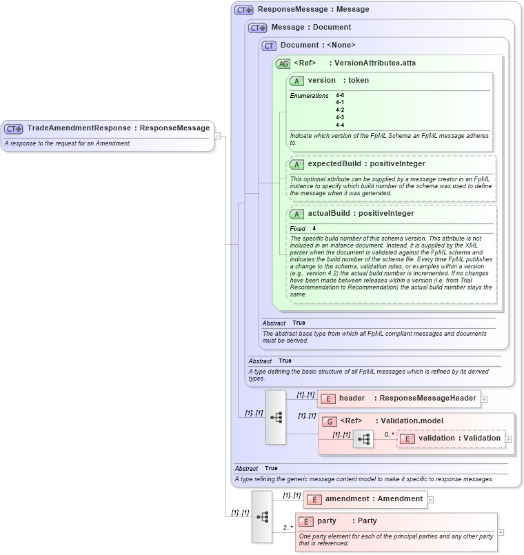 XSD Diagram of TradeAmendmentResponse in schema fpml-posttrade-negotiation-4-4_xsd (Financial products Markup Language (FpML®))