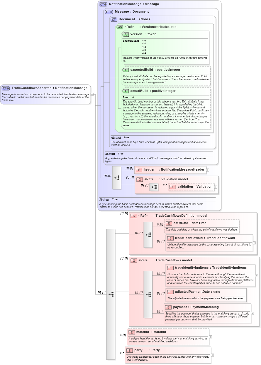 XSD Diagram of TradeCashflowsAsserted in schema fpml-reconciliation-4-4_xsd (Financial products Markup Language (FpML®))
