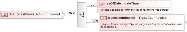 XSD Diagram of TradeCashflowsDefinition.model in schema fpml-reconciliation-4-4_xsd (Financial products Markup Language (FpML®))