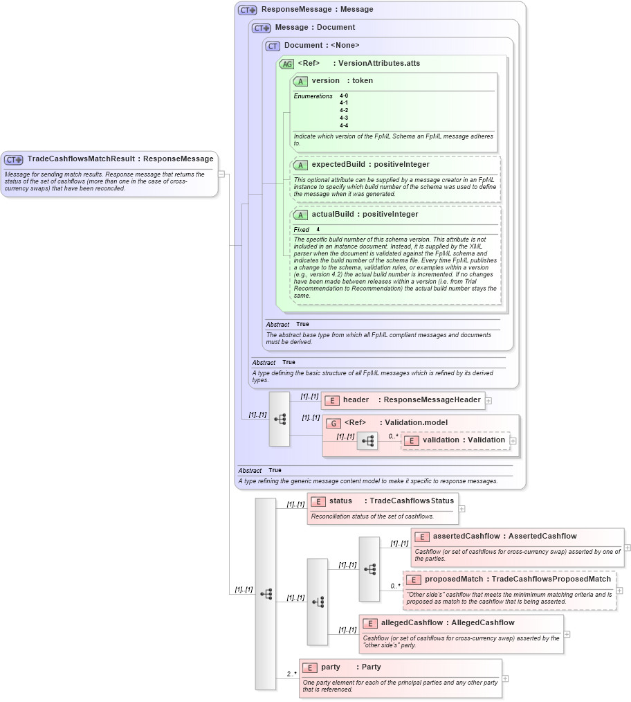 XSD Diagram of TradeCashflowsMatchResult in schema fpml-reconciliation-4-4_xsd (Financial products Markup Language (FpML®))
