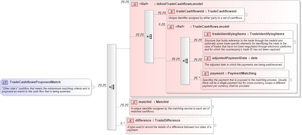 XSD Diagram of TradeCashflowsProposedMatch in schema fpml-reconciliation-4-4_xsd (Financial products Markup Language (FpML®))