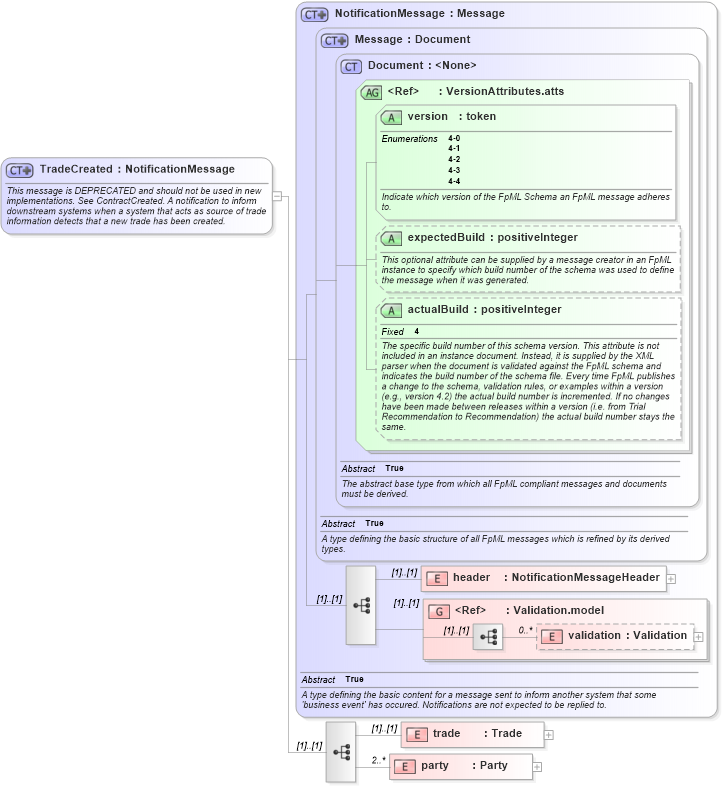 XSD Diagram of TradeCreated in schema fpml-trade-notification-4-4_xsd (Financial products Markup Language (FpML®))