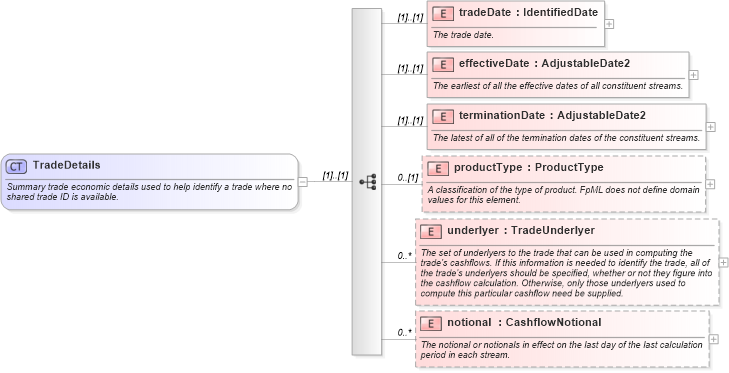XSD Diagram of TradeDetails in schema fpml-reconciliation-4-4_xsd (Financial products Markup Language (FpML®))