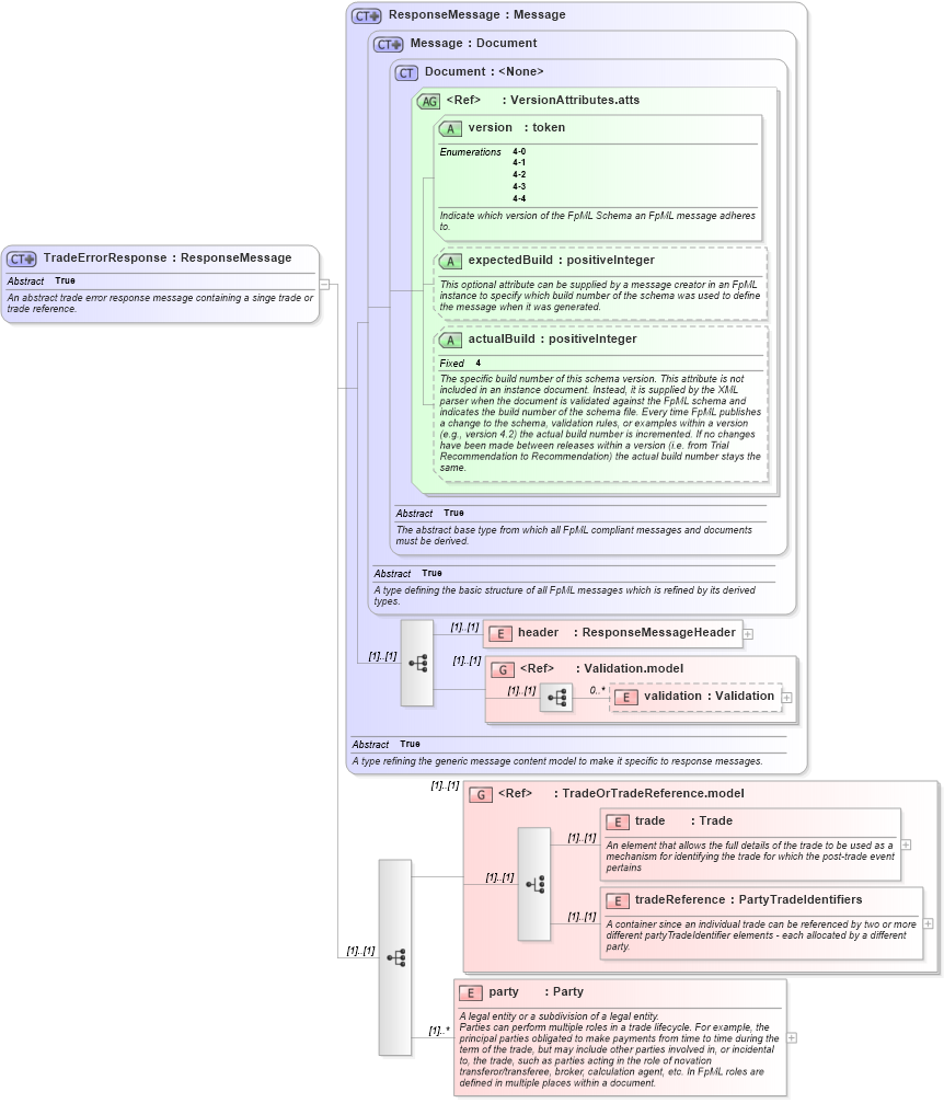 XSD Diagram of TradeErrorResponse in schema fpml-msg-4-4_xsd (Financial products Markup Language (FpML®))