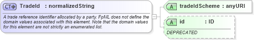 XSD Diagram of TradeId in schema fpml-doc-4-4_xsd (Financial products Markup Language (FpML®))
