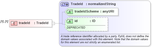 XSD Diagram of tradeId in schema fpml-doc-4-4_xsd (Financial products Markup Language (FpML®))