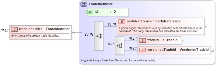 XSD Diagram of tradeIdentifier in schema fpml-tradeexec-4-4_xsd (Financial products Markup Language (FpML®))