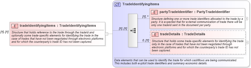 XSD Diagram of tradeIdentifyingItems in schema fpml-reconciliation-4-4_xsd (Financial products Markup Language (FpML®))