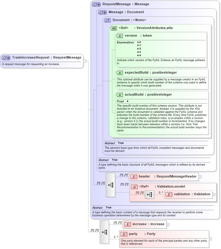 XSD Diagram of TradeIncreaseRequest in schema fpml-posttrade-negotiation-4-4_xsd (Financial products Markup Language (FpML®))