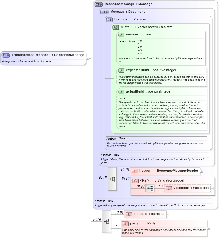 XSD Diagram of TradeIncreaseResponse in schema fpml-posttrade-negotiation-4-4_xsd (Financial products Markup Language (FpML®))
