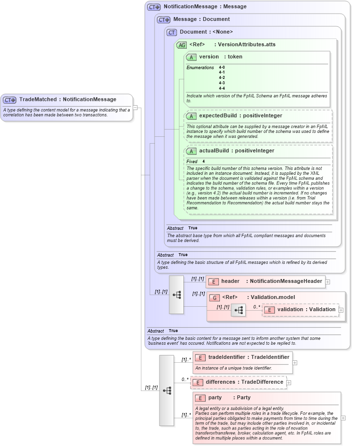 XSD Diagram of TradeMatched in schema fpml-matching-status-4-4_xsd (Financial products Markup Language (FpML®))