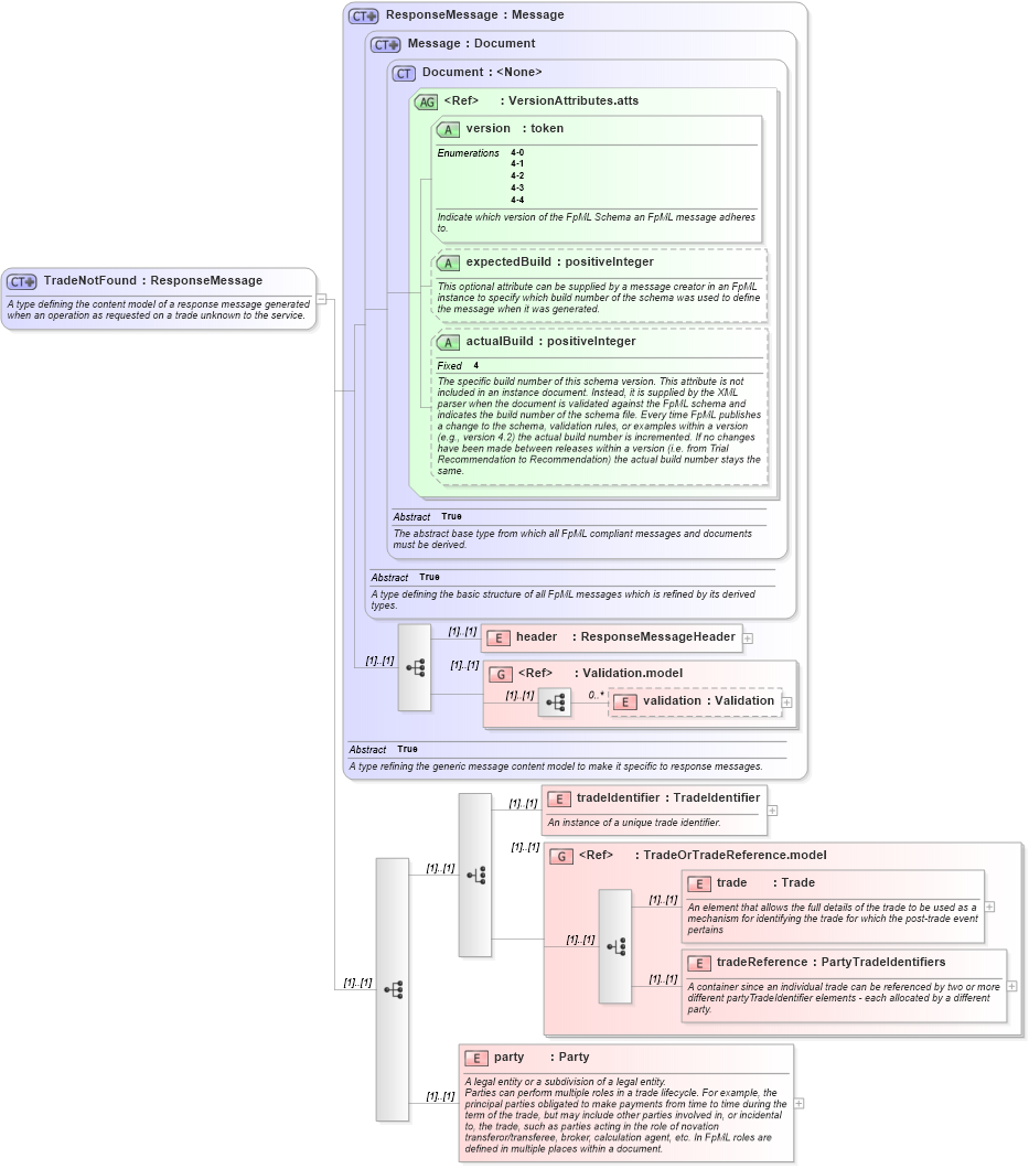 XSD Diagram of TradeNotFound in schema fpml-msg-4-4_xsd (Financial products Markup Language (FpML®))