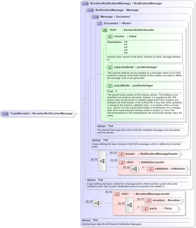 XSD Diagram of TradeNovated in schema fpml-posttrade-execution-4-4_xsd (Financial products Markup Language (FpML®))