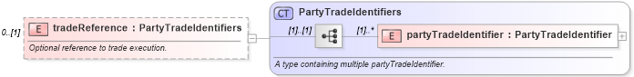 XSD Diagram of tradeReference in schema fpml-contract-notification-4-4_xsd (Financial products Markup Language (FpML®))
