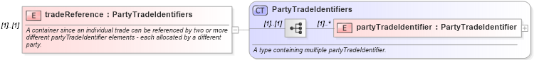 XSD Diagram of tradeReference in schema fpml-doc-4-4_xsd (Financial products Markup Language (FpML®))