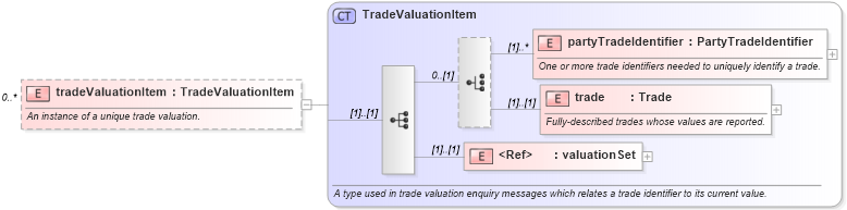 XSD Diagram of tradeValuationItem in schema fpml-reporting-4-4_xsd (Financial products Markup Language (FpML®))