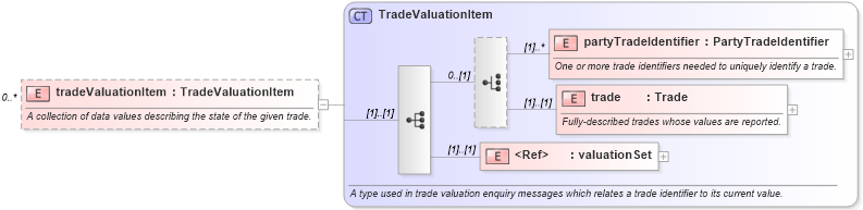 XSD Diagram of tradeValuationItem in schema fpml-reporting-4-4_xsd (Financial products Markup Language (FpML®))