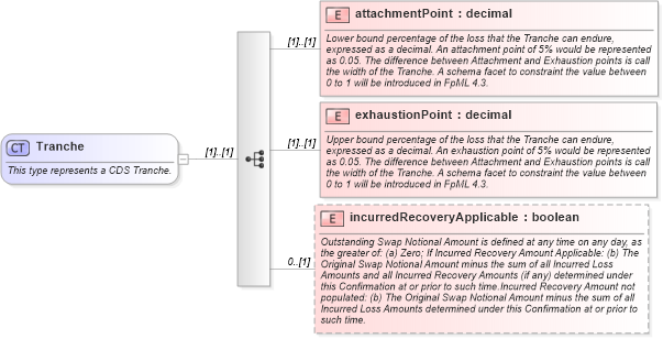 XSD Diagram of Tranche in schema fpml-cd-4-4_xsd (Financial products Markup Language (FpML®))