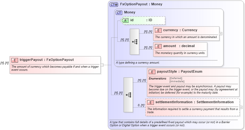 XSD Diagram of triggerPayout in schema fpml-fx-4-4_xsd (Financial products Markup Language (FpML®))