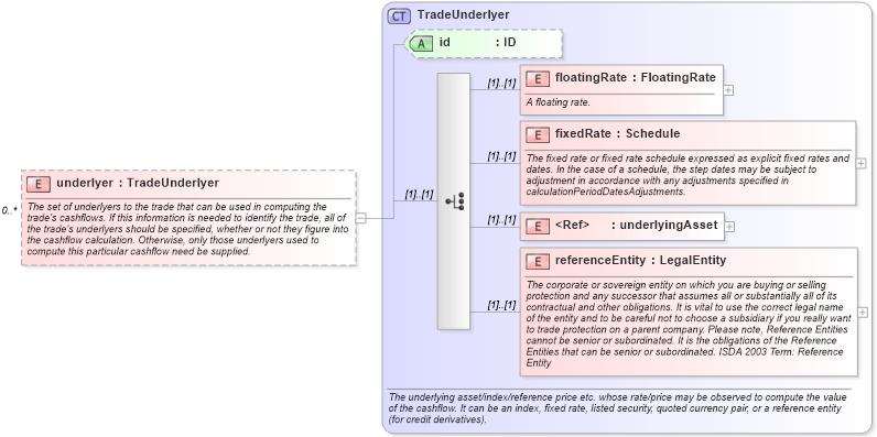 XSD Diagram of underlyer in schema fpml-reconciliation-4-4_xsd (Financial products Markup Language (FpML®))