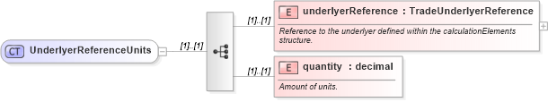 XSD Diagram of UnderlyerReferenceUnits in schema fpml-reconciliation-4-4_xsd (Financial products Markup Language (FpML®))