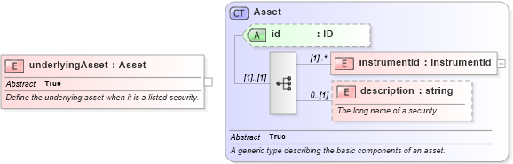 XSD Diagram of underlyingAsset in schema fpml-asset-4-4_xsd (Financial products Markup Language (FpML®))