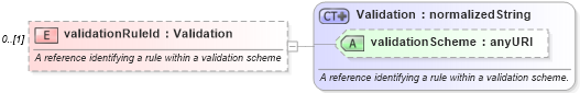 XSD Diagram of validationRuleId in schema fpml-msg-4-4_xsd (Financial products Markup Language (FpML®))