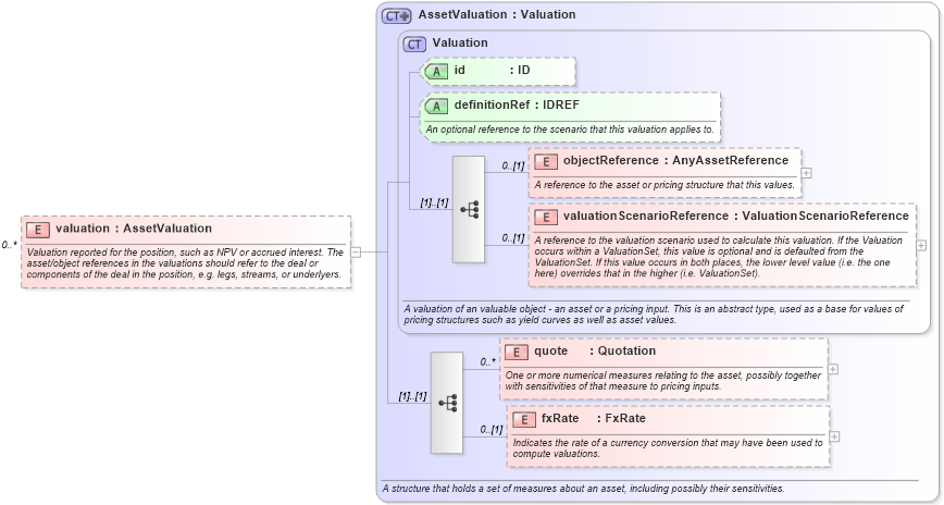 XSD Diagram of valuation in schema fpml-reconciliation-4-4_xsd (Financial products Markup Language (FpML®))