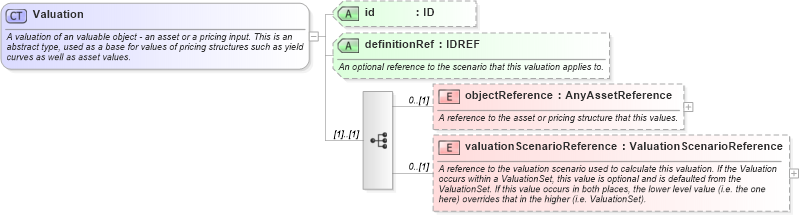 XSD Diagram of Valuation in schema fpml-riskdef-4-4_xsd (Financial products Markup Language (FpML®))