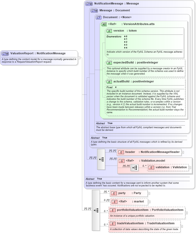 XSD Diagram of ValuationReport in schema fpml-reporting-4-4_xsd (Financial products Markup Language (FpML®))