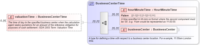 XSD Diagram of valuationTime in schema fpml-cd-4-4_xsd (Financial products Markup Language (FpML®))