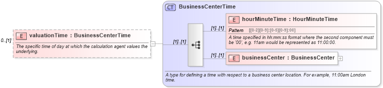 XSD Diagram of valuationTime in schema fpml-eq-shared-4-4_xsd (Financial products Markup Language (FpML®))
