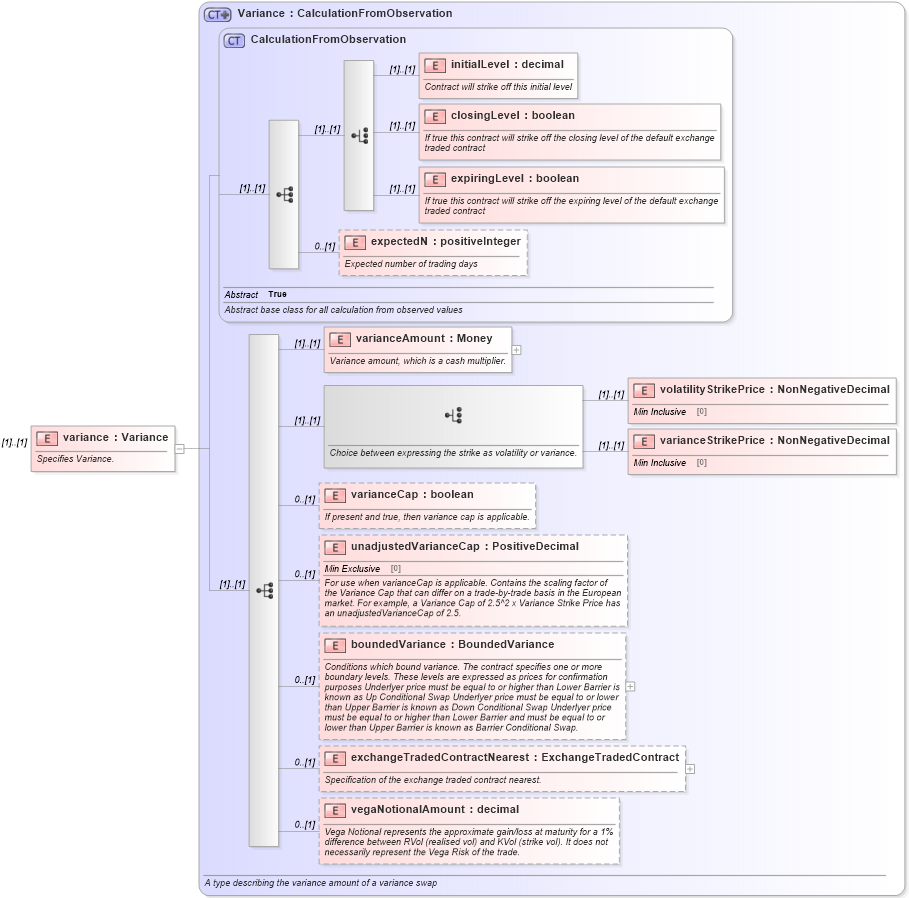 XSD Diagram of variance in schema fpml-variance-swaps-4-4_xsd (Financial products Markup Language (FpML®))