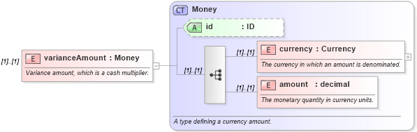 XSD Diagram of varianceAmount in schema fpml-eq-shared-4-4_xsd (Financial products Markup Language (FpML®))