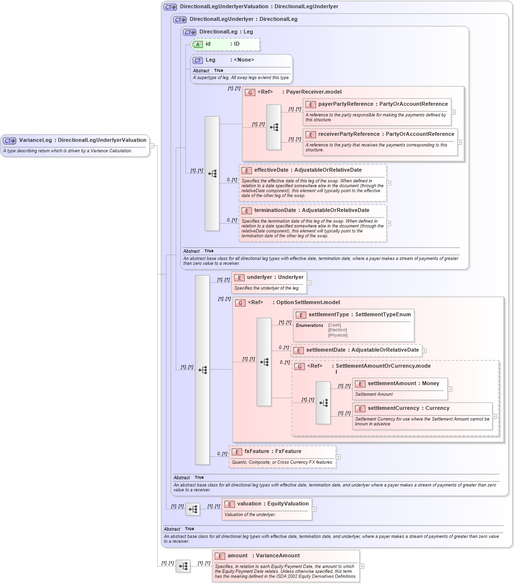 XSD Diagram of VarianceLeg in schema fpml-variance-swaps-4-4_xsd (Financial products Markup Language (FpML®))