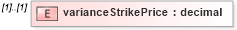 XSD Diagram of varianceStrikePrice in schema fpml-eq-shared-4-4_xsd (Financial products Markup Language (FpML®))