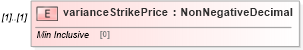 XSD Diagram of varianceStrikePrice in schema fpml-eq-shared-4-4_xsd (Financial products Markup Language (FpML®))