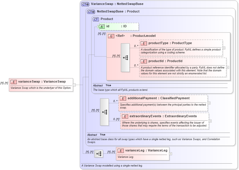 XSD Diagram of varianceSwap in schema fpml-variance-swaps-4-4_xsd (Financial products Markup Language (FpML®))