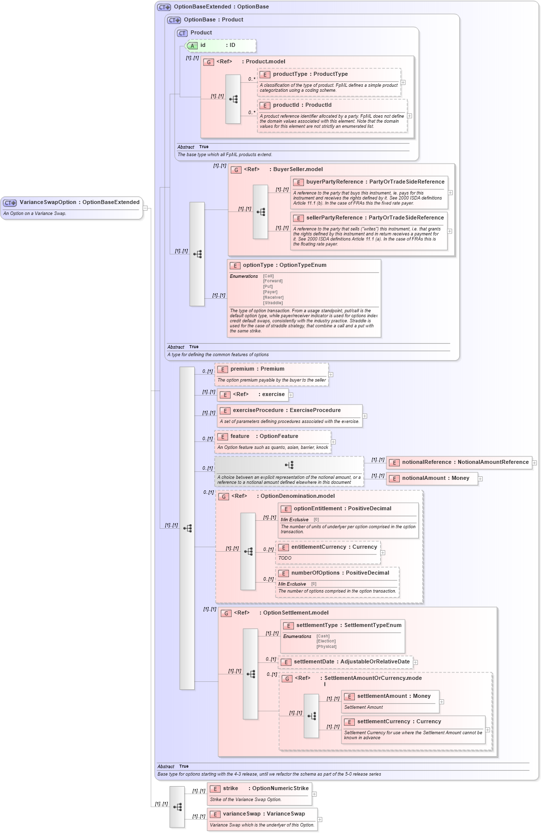 XSD Diagram of VarianceSwapOption in schema fpml-variance-swaps-4-4_xsd (Financial products Markup Language (FpML®))