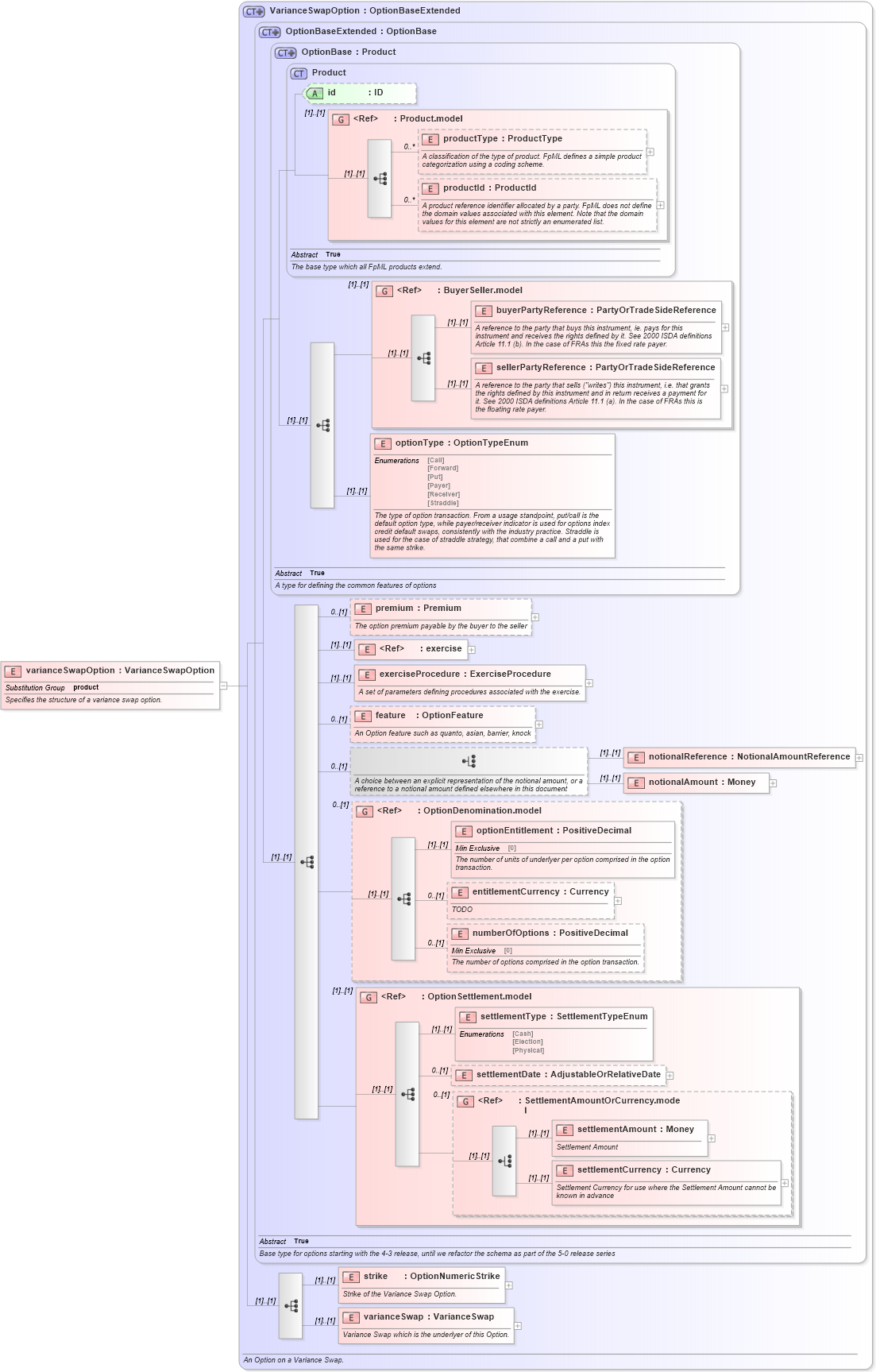 XSD Diagram of varianceSwapOption in schema fpml-variance-swaps-4-4_xsd (Financial products Markup Language (FpML®))